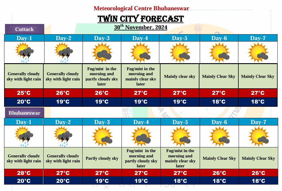 7 Day’s weather forecast for Capital City (Valid from 30th November, 2024 to 06th December, 2024)