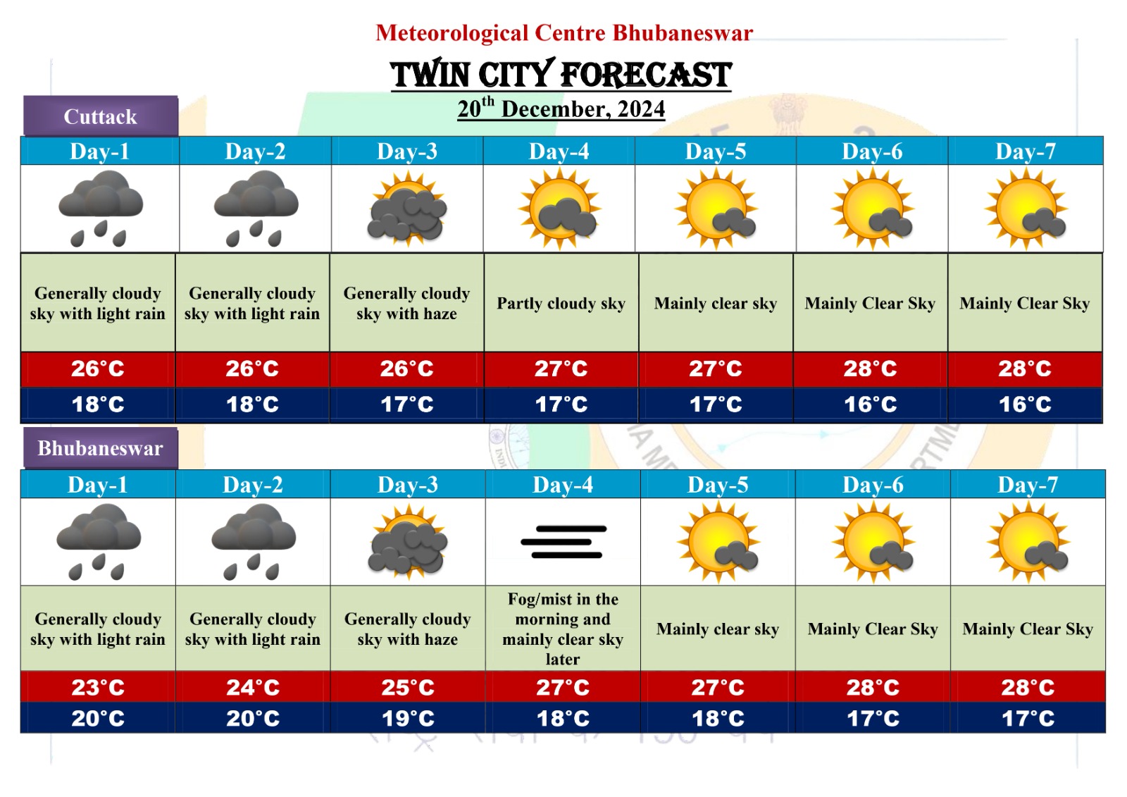 7 Day’s weather forecast for Capital City (Valid from 20th December, 2024 to 26th December, 2024)